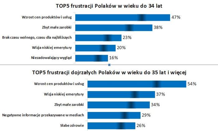 Finanse Polaków: Nic tak nie denerwuje jak rosnące ceny