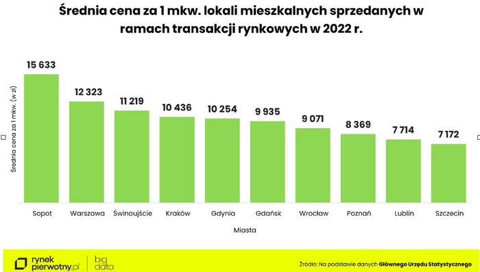 Gdzie jest drożej nawet niż w Warszawie?