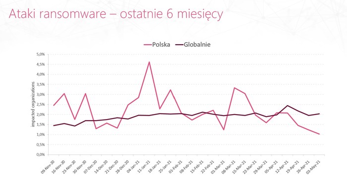 Groźna hakerska grupa Ryuk atakuje również w Polsce Groźna hakerska grupa Ryuk atakuje również w Polsce