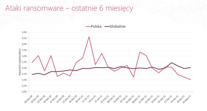 Groźna hakerska grupa Ryuk atakuje również w Polsce