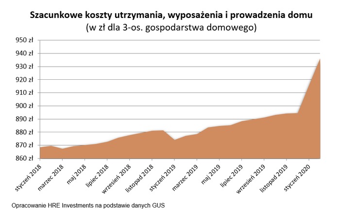 Gwałtowny wzrost kosztów utrzymania domu