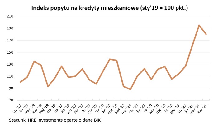 Hipoteczny boom ogarnął banki i Polaków