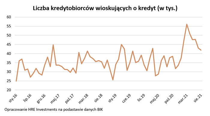 Hipoteczny boom wytraca impet Hipoteczny boom wytraca impet