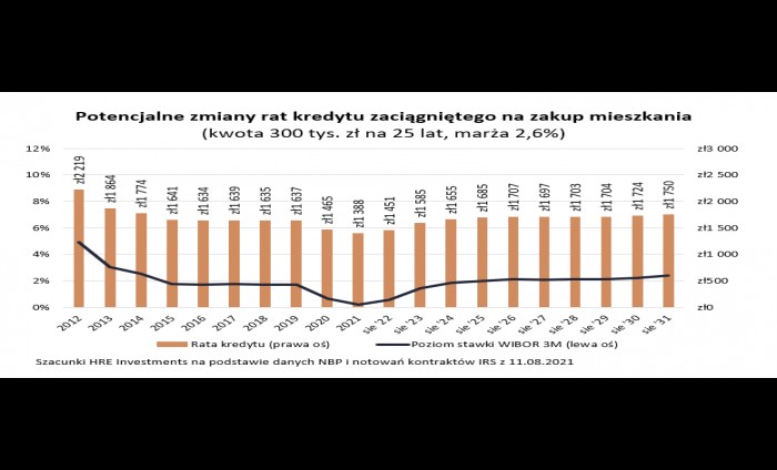 Hipoteka nawet 80 razy większa niż pensja