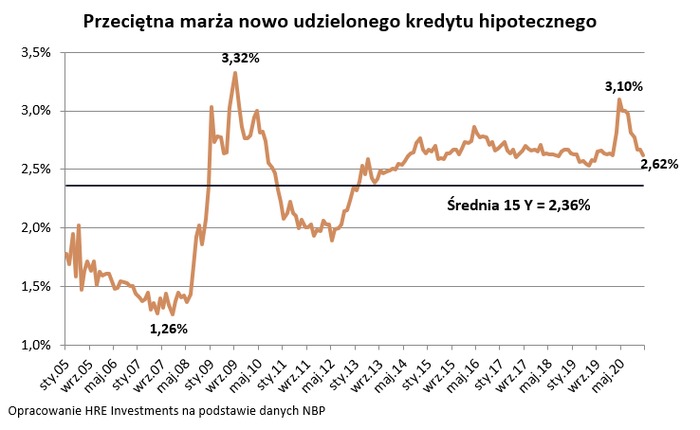 Hipoteki z 10-proc. wkładem wróciły do większości banków