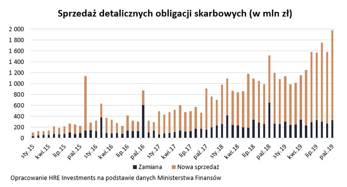 Historyczny rekord sprzedaży obligacji