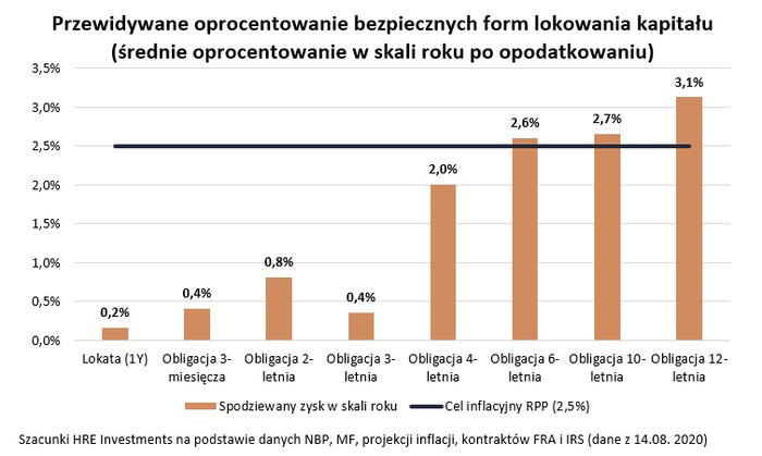 Idzie obniżka oprocentowania obligacji?