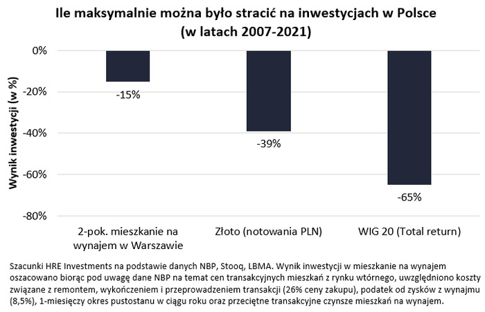 Ile można stracić na różnych inwestycjach