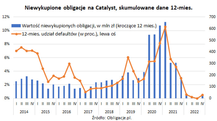 Indeks Default Rate rynku Catalyst odbija od dna