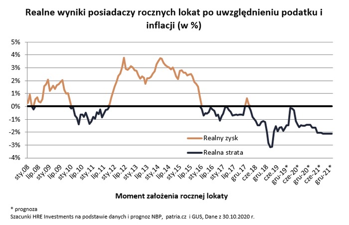 Inflacja 30 razy wyższa od rocznej lokaty