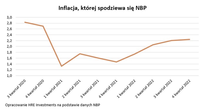 Inflacja nie chce hamować