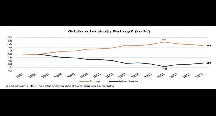 Już przed epidemią większość z nas mieszkała w domach