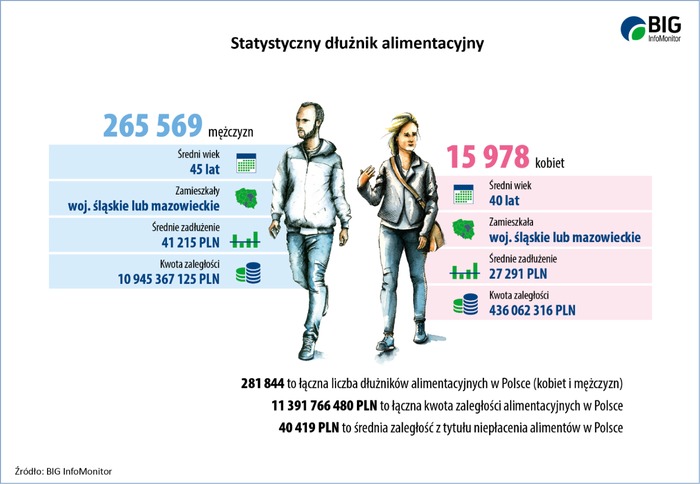 Kim są dłużnicy „alimenciarze”