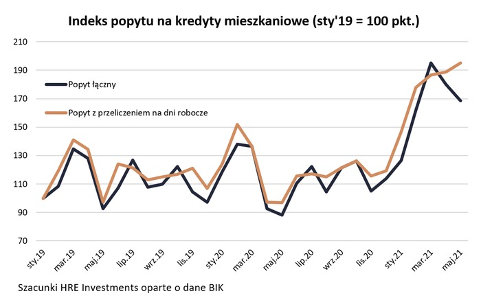 Kolejki po hipoteki nigdy nie były tak długie