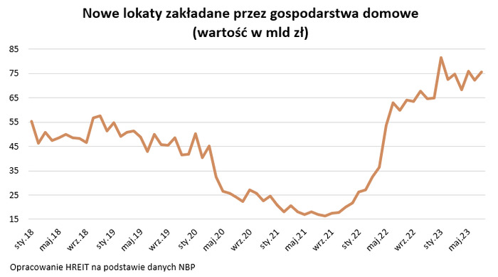 Kończące się lokaty dały 3 proc. realnej straty