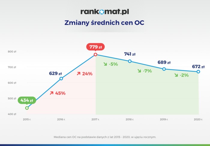 Koniec roku ze znacznym spadkiem cen autopolis OC