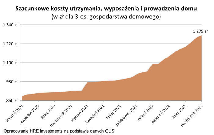 Koszty utrzymania mieszkania wzrosły o 25 proc. Koszty utrzymania mieszkania wzrosły o 25 proc.
