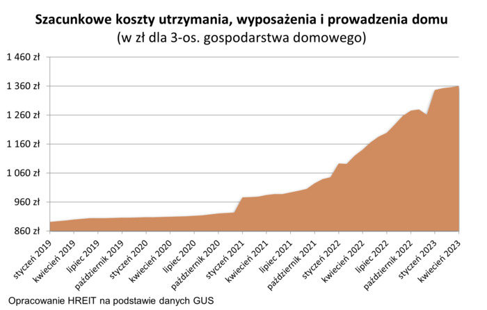 Koszty utrzymania rosną, ale tempo zwyżek spada