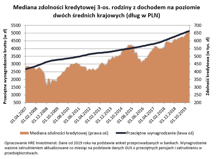 Kredyt na mieszkanie? Rosną wymagania