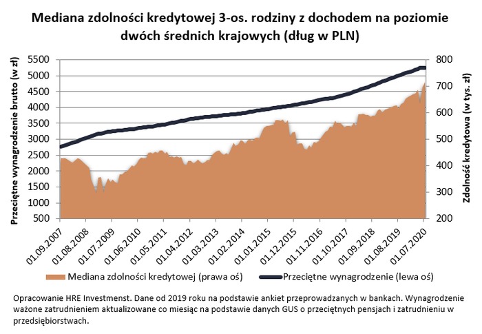 Kredyty mieszkaniowe: banki przestały zaostrzać kryteria?