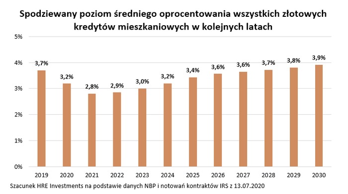 Kredyty pozostaną tanie?