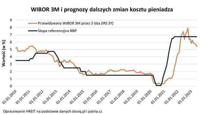 Łatwiej przewidzieć kiedy kredyty stanieją niż kiedy zdrożeją