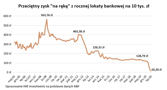 Lokata na 10 tys. daje już tylko 16 zł odsetek