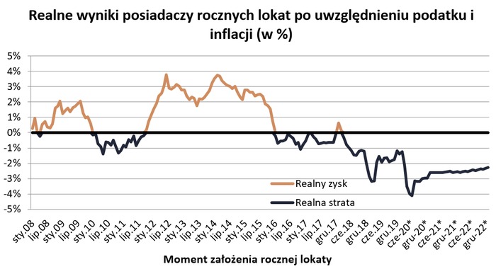 Lokaty dały rekordowe straty