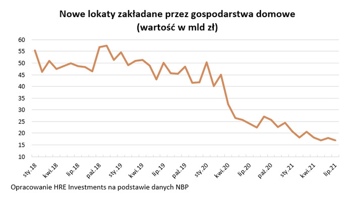 Lokaty: tak poważnych strat jeszcze nie było