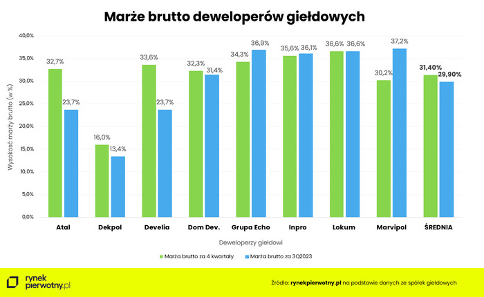 Marże brutto deweloperów na rekordowych poziomach