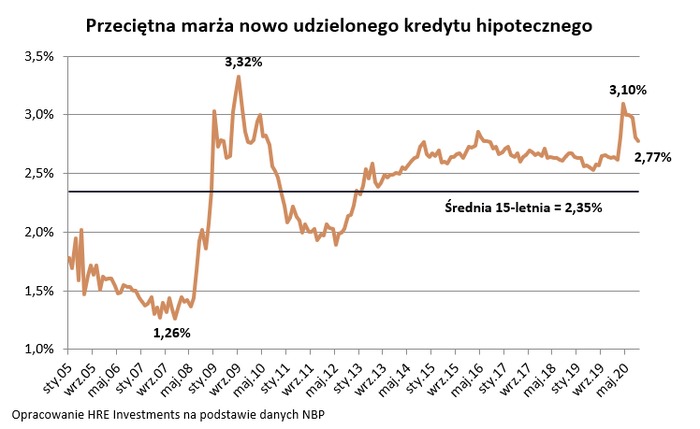 Marże hipotek wracają do stanu sprzed epidemii