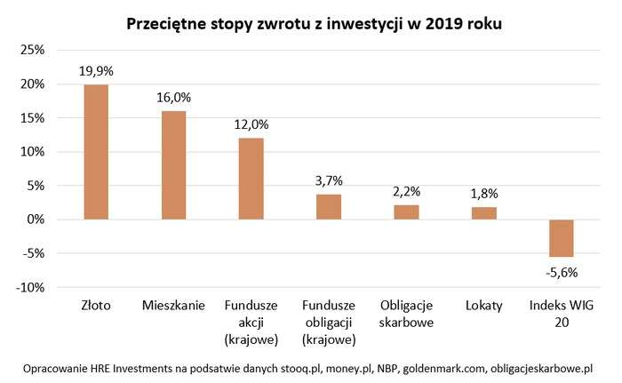 Mieszkania dały zarobić 10 razy więcej niż lokata