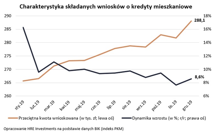 Mieszkania drożeją wolniej