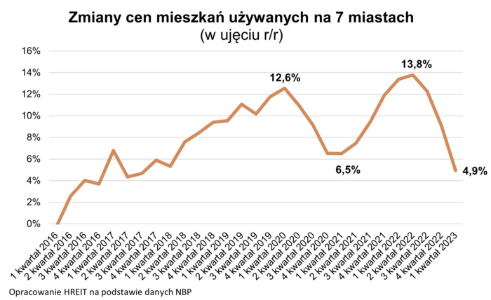 Mieszkania o prawie 5 proc. droższe niż przed rokiem