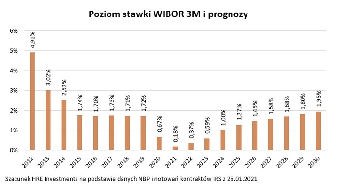 Mieszkania - pięć prognoz na 2021 rok