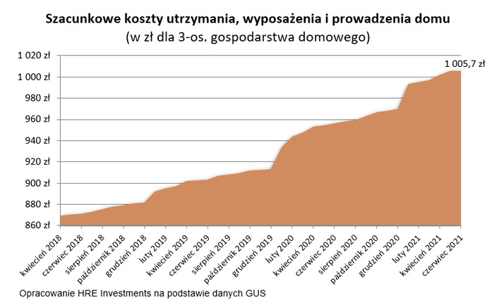 Mieszkania to drugi najmocniejszy motor inflacji