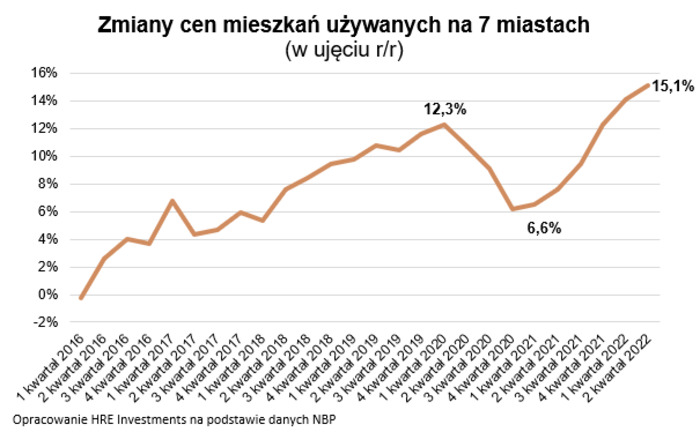 Mieszkania w ciągu roku zdrożały o ponad 15 proc.