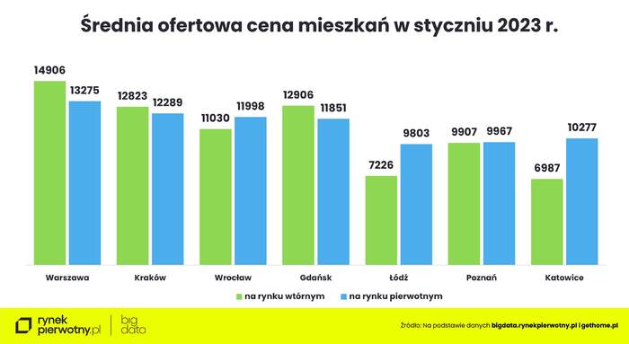 Mieszkania z drugiej ręki podrożały dużo mniej niż od deweloperów