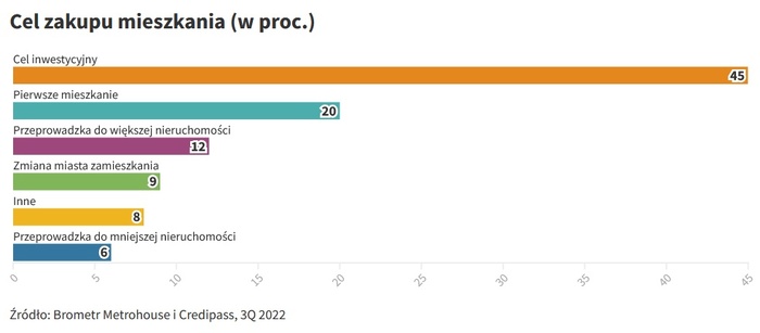 Mieszkania - zakupy inwestycyjne w górę Mieszkania - zakupy inwestycyjne w górę