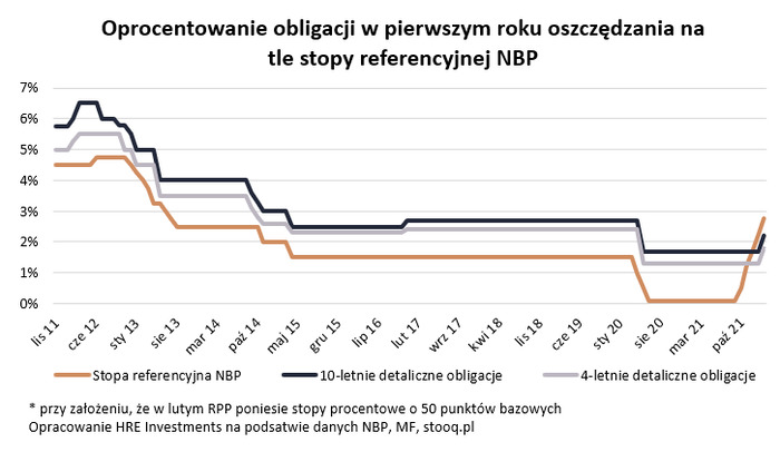 Minister Finansów w końcu podniósł oprocentowanie obligacji