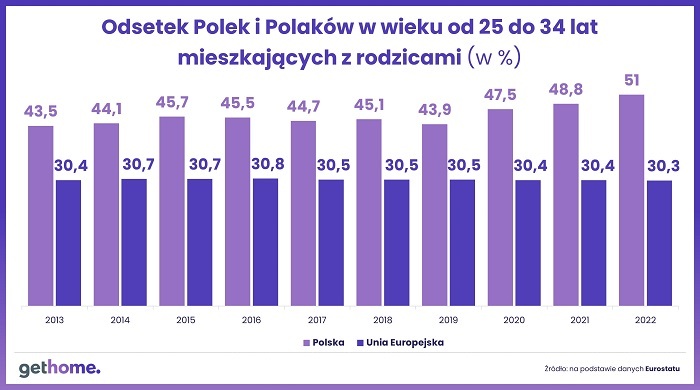 Młodych Polaków nie stać na mieszkaniową samodzielność