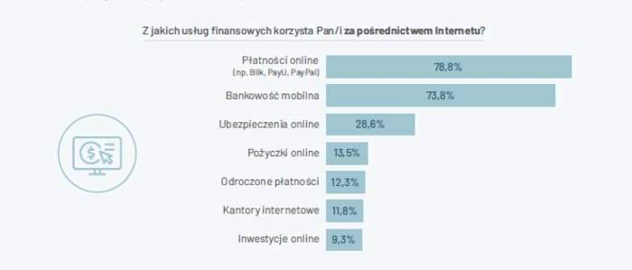Młodzi Polacy najczęściej korzystają z banków i e-sklepów Młodzi Polacy najczęściej korzystają z banków i e-sklepów