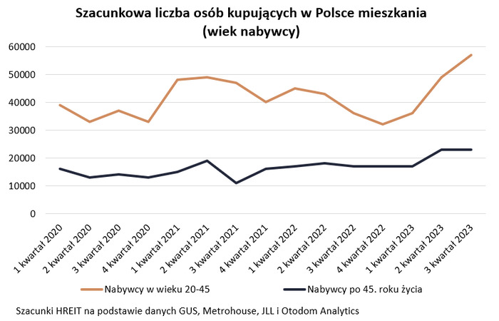 Młodzi ruszyli po własne mieszkania