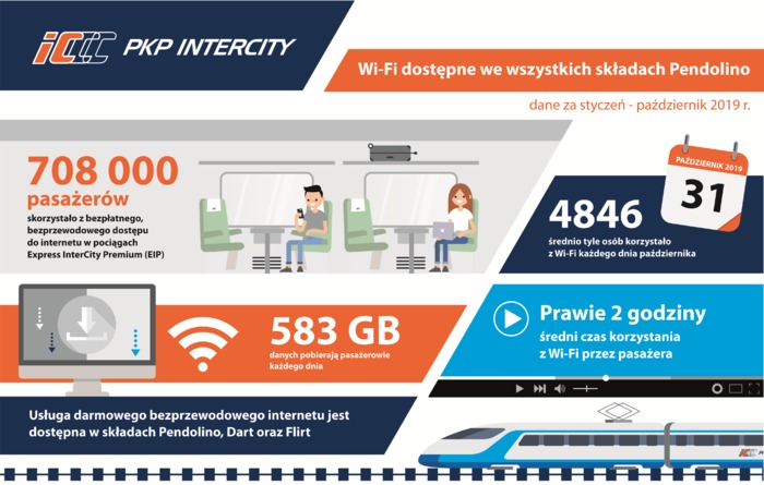 Montaż Wi-Fi w Pendolino zakończony