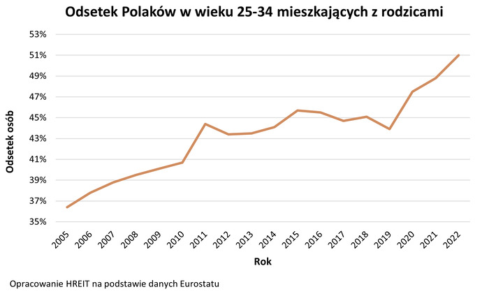 Na Bezpieczny Kredyt 2 proc. kwalifikuje się ponad połowa mieszkań