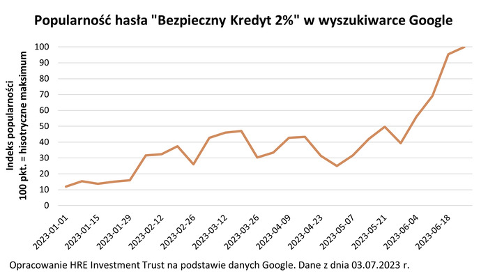 Na „Bezpieczny Kredyt 2 proc.” łapie się większość mieszkań