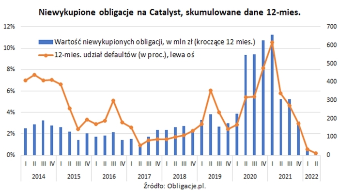 Na Catalyst regulują zobowiązania