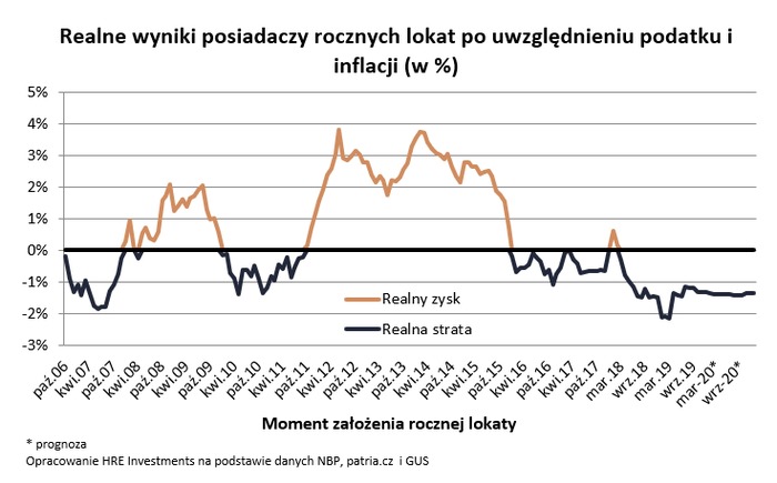 Na lokacie nie zarobisz do końca 2021 r.