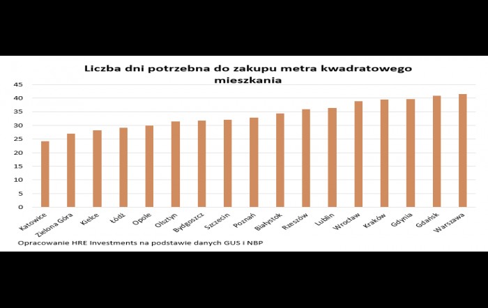 Na metr kwadratowy mieszkania pracujemy 34 dni