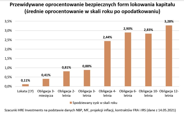 Na papiery skarbowe wydajemy już prawie 4 mld zł miesięcznie